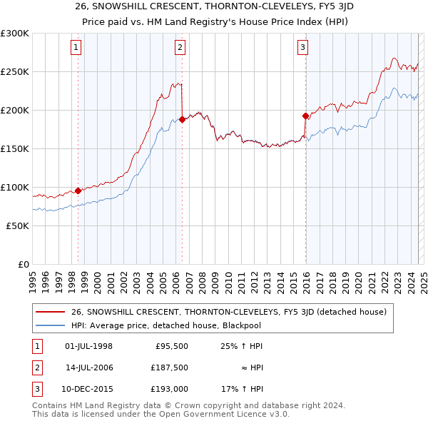 26, SNOWSHILL CRESCENT, THORNTON-CLEVELEYS, FY5 3JD: Price paid vs HM Land Registry's House Price Index