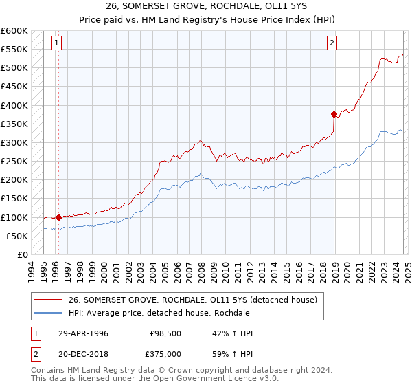 26, SOMERSET GROVE, ROCHDALE, OL11 5YS: Price paid vs HM Land Registry's House Price Index