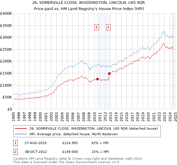 26, SOMERVILLE CLOSE, WADDINGTON, LINCOLN, LN5 9QR: Price paid vs HM Land Registry's House Price Index