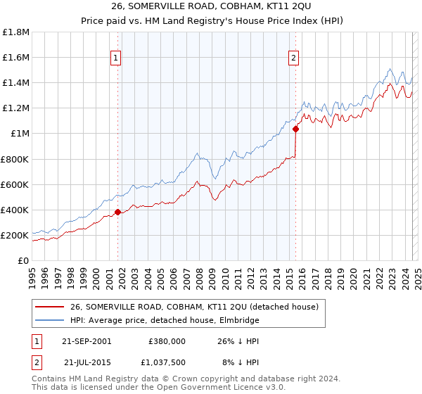 26, SOMERVILLE ROAD, COBHAM, KT11 2QU: Price paid vs HM Land Registry's House Price Index