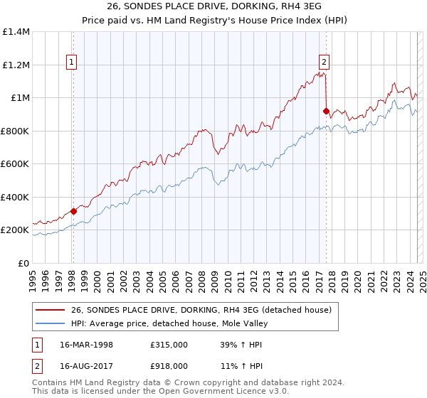 26, SONDES PLACE DRIVE, DORKING, RH4 3EG: Price paid vs HM Land Registry's House Price Index