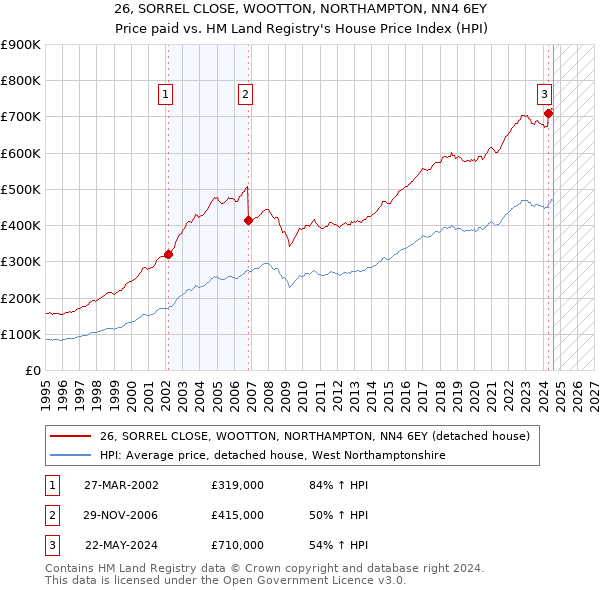 26, SORREL CLOSE, WOOTTON, NORTHAMPTON, NN4 6EY: Price paid vs HM Land Registry's House Price Index