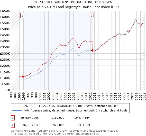 26, SORREL GARDENS, BROADSTONE, BH18 9WA: Price paid vs HM Land Registry's House Price Index