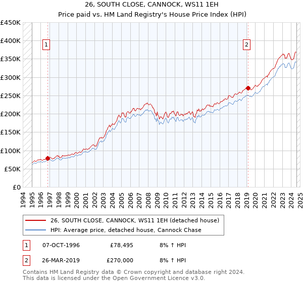 26, SOUTH CLOSE, CANNOCK, WS11 1EH: Price paid vs HM Land Registry's House Price Index