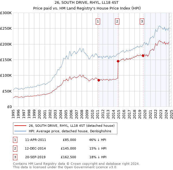 26, SOUTH DRIVE, RHYL, LL18 4ST: Price paid vs HM Land Registry's House Price Index