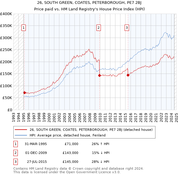 26, SOUTH GREEN, COATES, PETERBOROUGH, PE7 2BJ: Price paid vs HM Land Registry's House Price Index