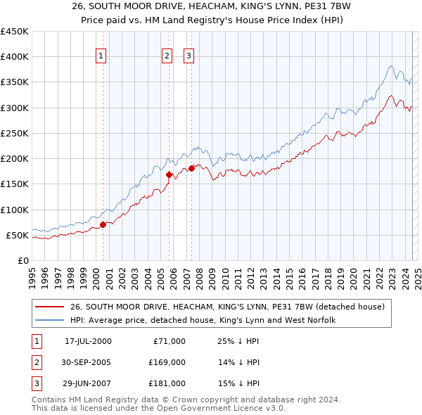 26, SOUTH MOOR DRIVE, HEACHAM, KING'S LYNN, PE31 7BW: Price paid vs HM Land Registry's House Price Index