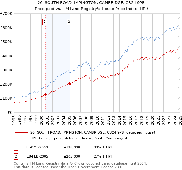 26, SOUTH ROAD, IMPINGTON, CAMBRIDGE, CB24 9PB: Price paid vs HM Land Registry's House Price Index