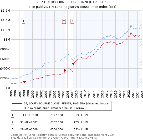 26, SOUTHBOURNE CLOSE, PINNER, HA5 5BA: Price paid vs HM Land Registry's House Price Index