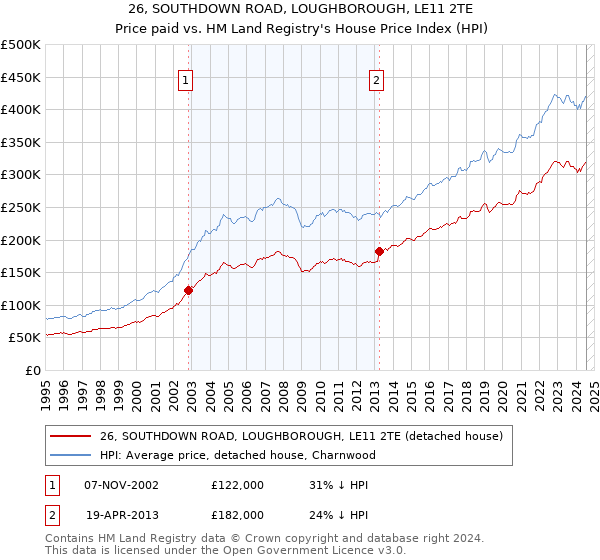 26, SOUTHDOWN ROAD, LOUGHBOROUGH, LE11 2TE: Price paid vs HM Land Registry's House Price Index