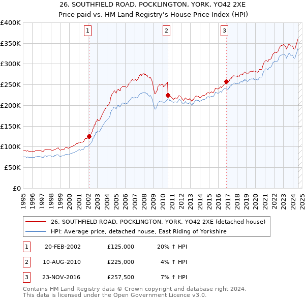 26, SOUTHFIELD ROAD, POCKLINGTON, YORK, YO42 2XE: Price paid vs HM Land Registry's House Price Index