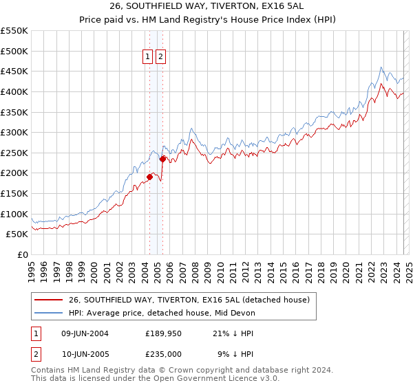 26, SOUTHFIELD WAY, TIVERTON, EX16 5AL: Price paid vs HM Land Registry's House Price Index