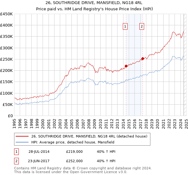 26, SOUTHRIDGE DRIVE, MANSFIELD, NG18 4RL: Price paid vs HM Land Registry's House Price Index