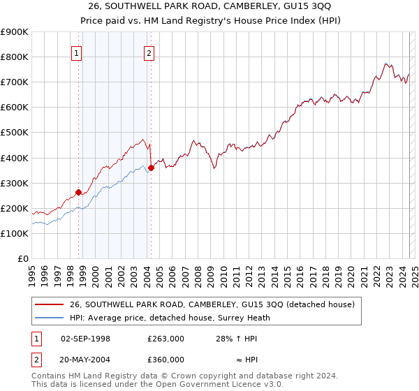 26, SOUTHWELL PARK ROAD, CAMBERLEY, GU15 3QQ: Price paid vs HM Land Registry's House Price Index