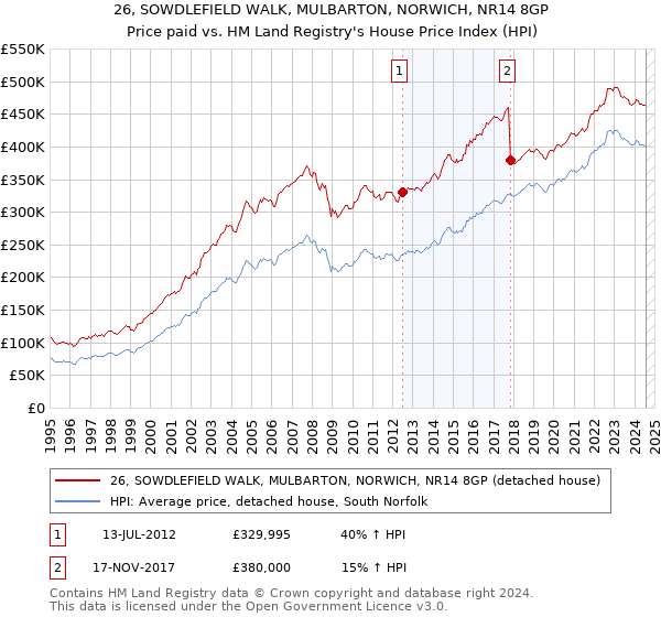 26, SOWDLEFIELD WALK, MULBARTON, NORWICH, NR14 8GP: Price paid vs HM Land Registry's House Price Index