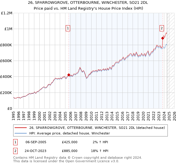 26, SPARROWGROVE, OTTERBOURNE, WINCHESTER, SO21 2DL: Price paid vs HM Land Registry's House Price Index