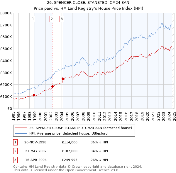 26, SPENCER CLOSE, STANSTED, CM24 8AN: Price paid vs HM Land Registry's House Price Index