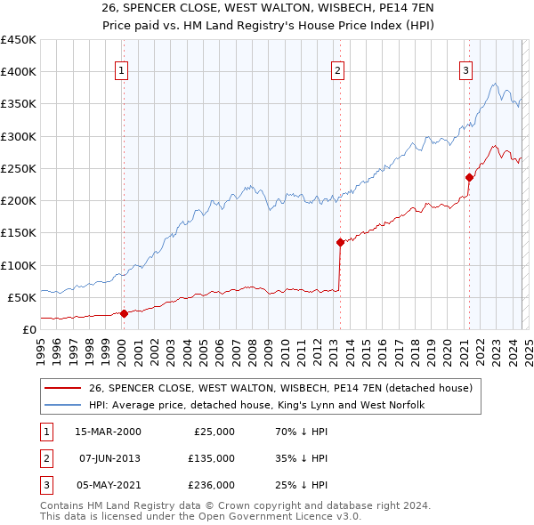 26, SPENCER CLOSE, WEST WALTON, WISBECH, PE14 7EN: Price paid vs HM Land Registry's House Price Index