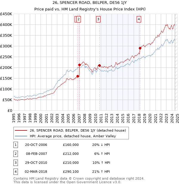 26, SPENCER ROAD, BELPER, DE56 1JY: Price paid vs HM Land Registry's House Price Index