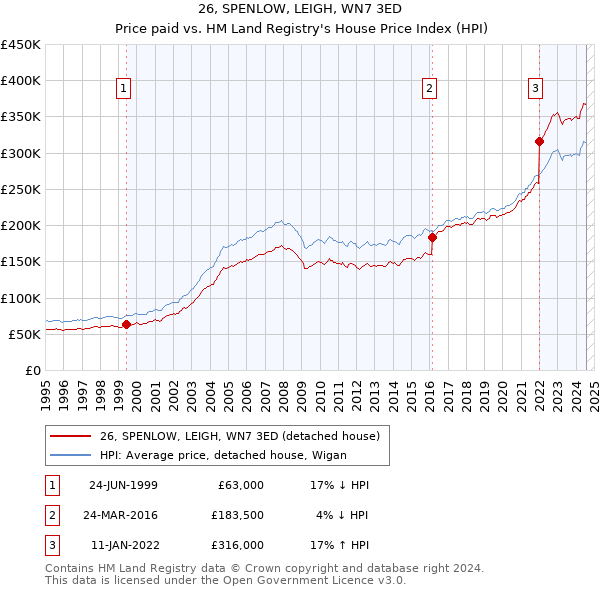 26, SPENLOW, LEIGH, WN7 3ED: Price paid vs HM Land Registry's House Price Index