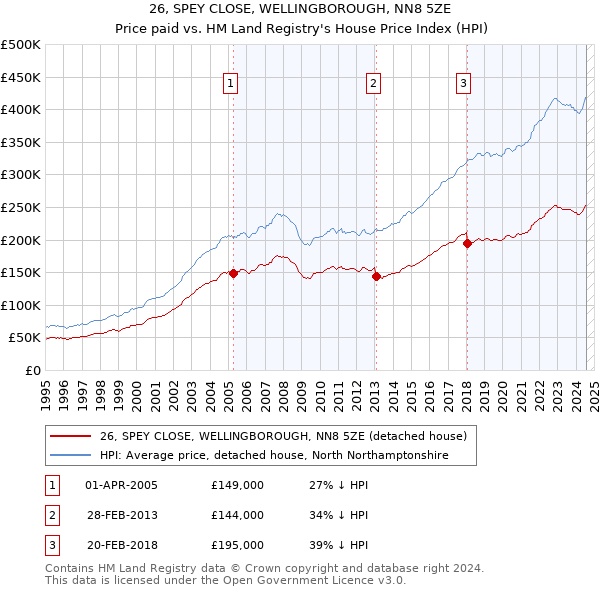 26, SPEY CLOSE, WELLINGBOROUGH, NN8 5ZE: Price paid vs HM Land Registry's House Price Index