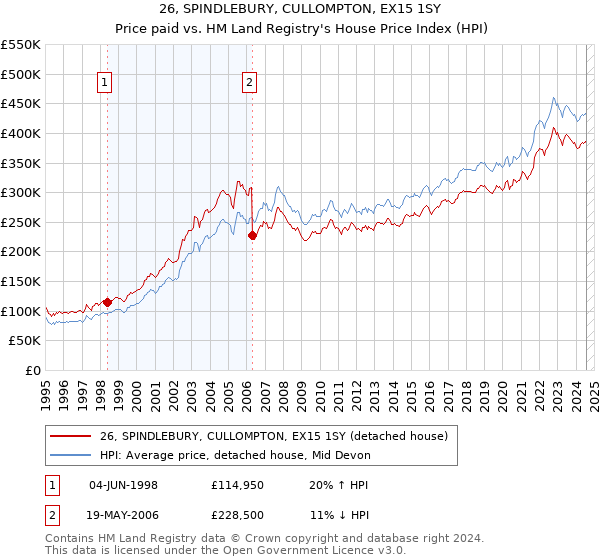 26, SPINDLEBURY, CULLOMPTON, EX15 1SY: Price paid vs HM Land Registry's House Price Index