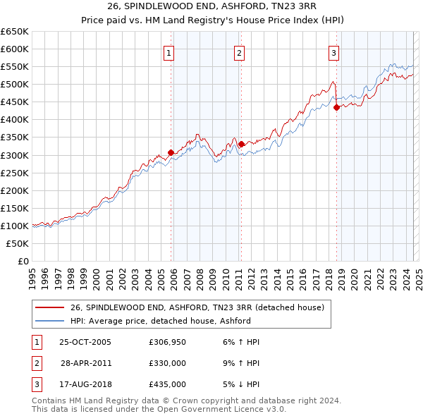 26, SPINDLEWOOD END, ASHFORD, TN23 3RR: Price paid vs HM Land Registry's House Price Index