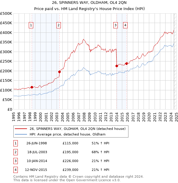 26, SPINNERS WAY, OLDHAM, OL4 2QN: Price paid vs HM Land Registry's House Price Index