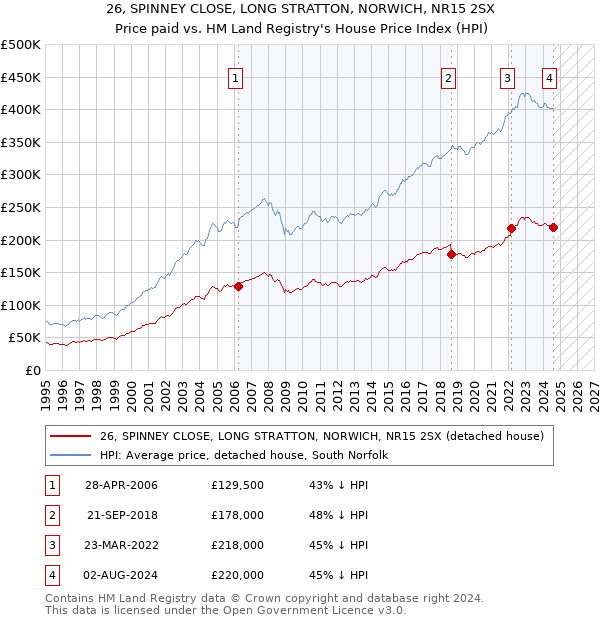 26, SPINNEY CLOSE, LONG STRATTON, NORWICH, NR15 2SX: Price paid vs HM Land Registry's House Price Index