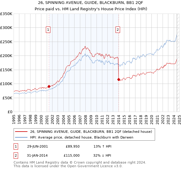 26, SPINNING AVENUE, GUIDE, BLACKBURN, BB1 2QF: Price paid vs HM Land Registry's House Price Index