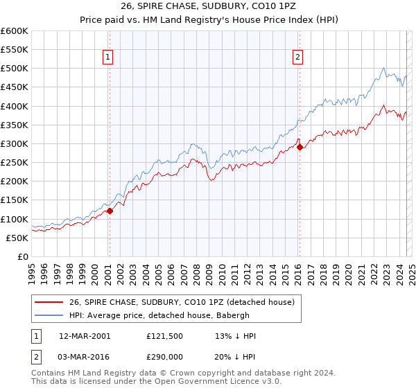 26, SPIRE CHASE, SUDBURY, CO10 1PZ: Price paid vs HM Land Registry's House Price Index