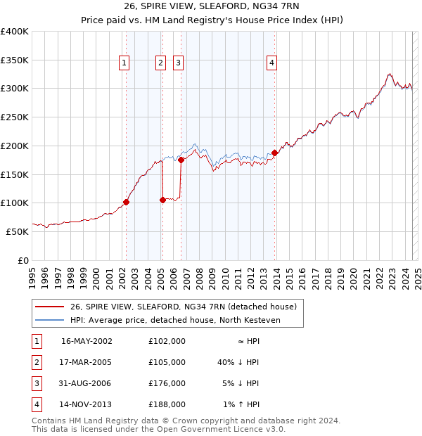 26, SPIRE VIEW, SLEAFORD, NG34 7RN: Price paid vs HM Land Registry's House Price Index