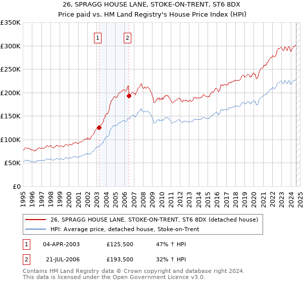 26, SPRAGG HOUSE LANE, STOKE-ON-TRENT, ST6 8DX: Price paid vs HM Land Registry's House Price Index