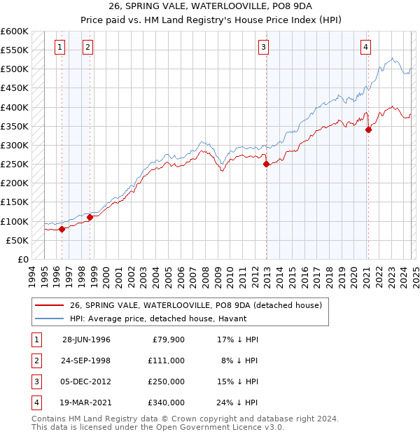 26, SPRING VALE, WATERLOOVILLE, PO8 9DA: Price paid vs HM Land Registry's House Price Index