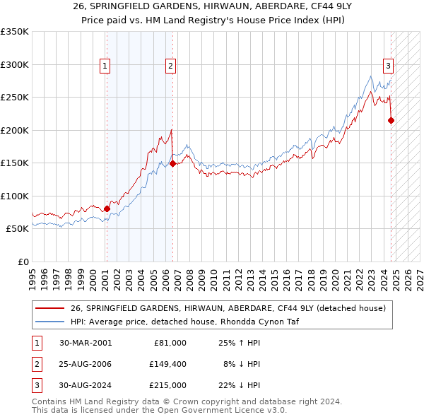 26, SPRINGFIELD GARDENS, HIRWAUN, ABERDARE, CF44 9LY: Price paid vs HM Land Registry's House Price Index