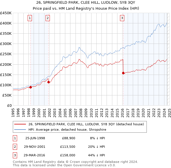 26, SPRINGFIELD PARK, CLEE HILL, LUDLOW, SY8 3QY: Price paid vs HM Land Registry's House Price Index