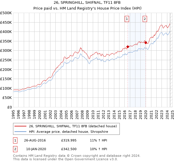 26, SPRINGHILL, SHIFNAL, TF11 8FB: Price paid vs HM Land Registry's House Price Index