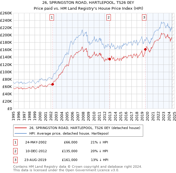 26, SPRINGSTON ROAD, HARTLEPOOL, TS26 0EY: Price paid vs HM Land Registry's House Price Index