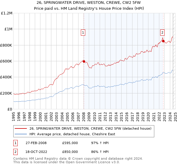 26, SPRINGWATER DRIVE, WESTON, CREWE, CW2 5FW: Price paid vs HM Land Registry's House Price Index