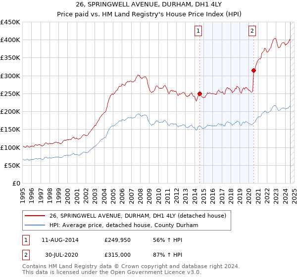 26, SPRINGWELL AVENUE, DURHAM, DH1 4LY: Price paid vs HM Land Registry's House Price Index