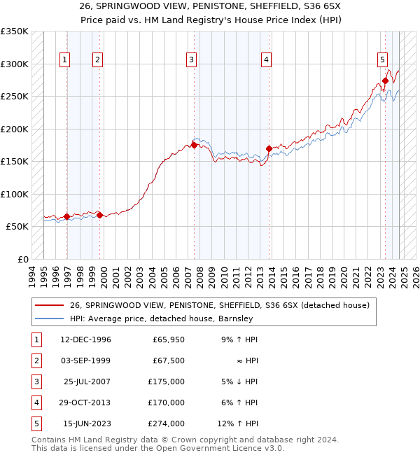 26, SPRINGWOOD VIEW, PENISTONE, SHEFFIELD, S36 6SX: Price paid vs HM Land Registry's House Price Index