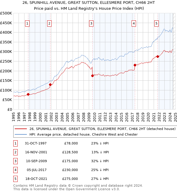 26, SPUNHILL AVENUE, GREAT SUTTON, ELLESMERE PORT, CH66 2HT: Price paid vs HM Land Registry's House Price Index