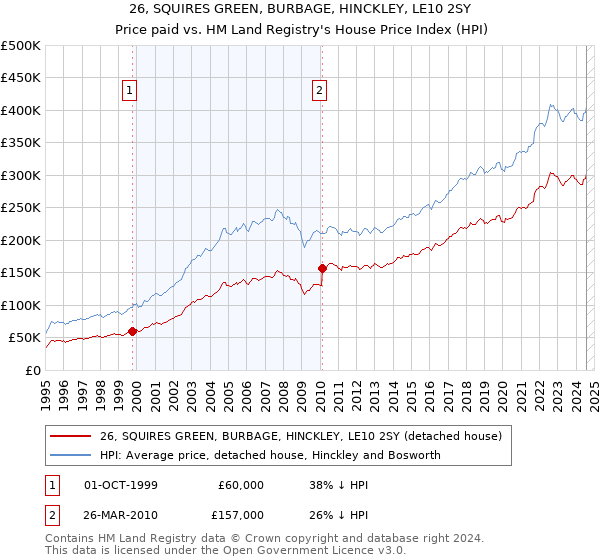 26, SQUIRES GREEN, BURBAGE, HINCKLEY, LE10 2SY: Price paid vs HM Land Registry's House Price Index