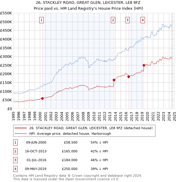 26, STACKLEY ROAD, GREAT GLEN, LEICESTER, LE8 9FZ: Price paid vs HM Land Registry's House Price Index