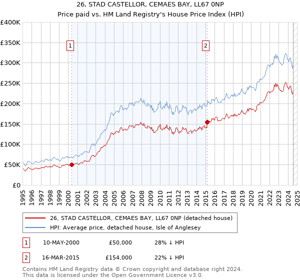 26, STAD CASTELLOR, CEMAES BAY, LL67 0NP: Price paid vs HM Land Registry's House Price Index