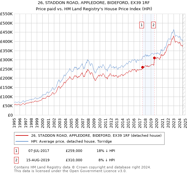 26, STADDON ROAD, APPLEDORE, BIDEFORD, EX39 1RF: Price paid vs HM Land Registry's House Price Index