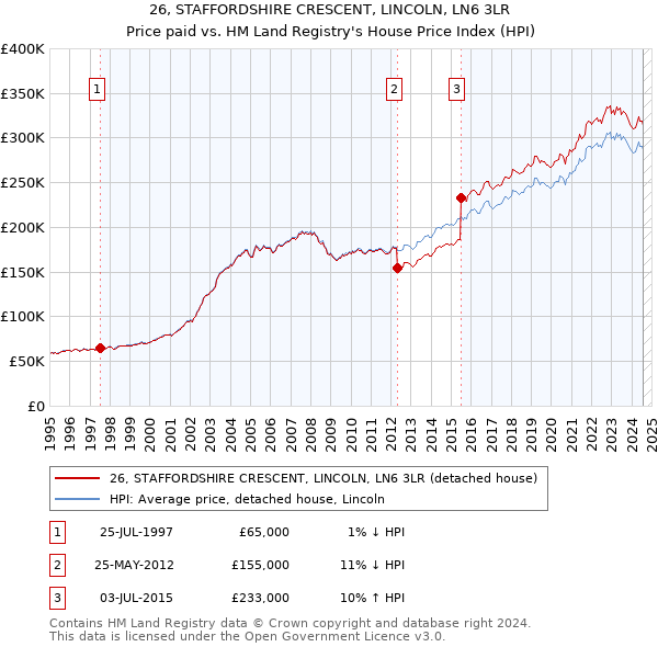 26, STAFFORDSHIRE CRESCENT, LINCOLN, LN6 3LR: Price paid vs HM Land Registry's House Price Index