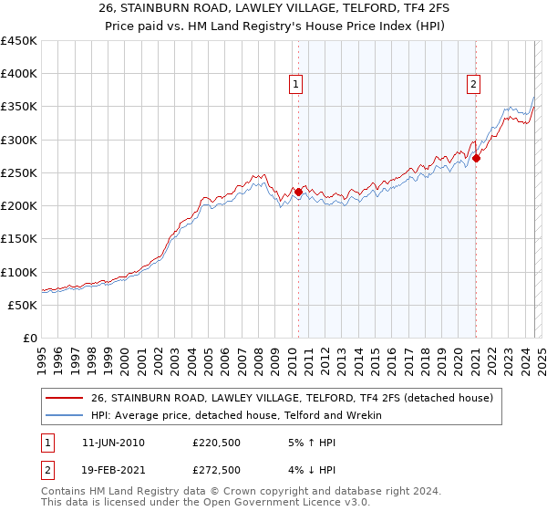 26, STAINBURN ROAD, LAWLEY VILLAGE, TELFORD, TF4 2FS: Price paid vs HM Land Registry's House Price Index