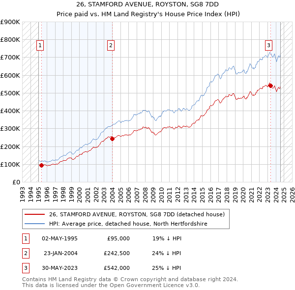 26, STAMFORD AVENUE, ROYSTON, SG8 7DD: Price paid vs HM Land Registry's House Price Index