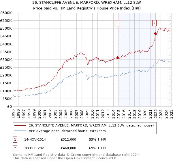 26, STANCLIFFE AVENUE, MARFORD, WREXHAM, LL12 8LW: Price paid vs HM Land Registry's House Price Index